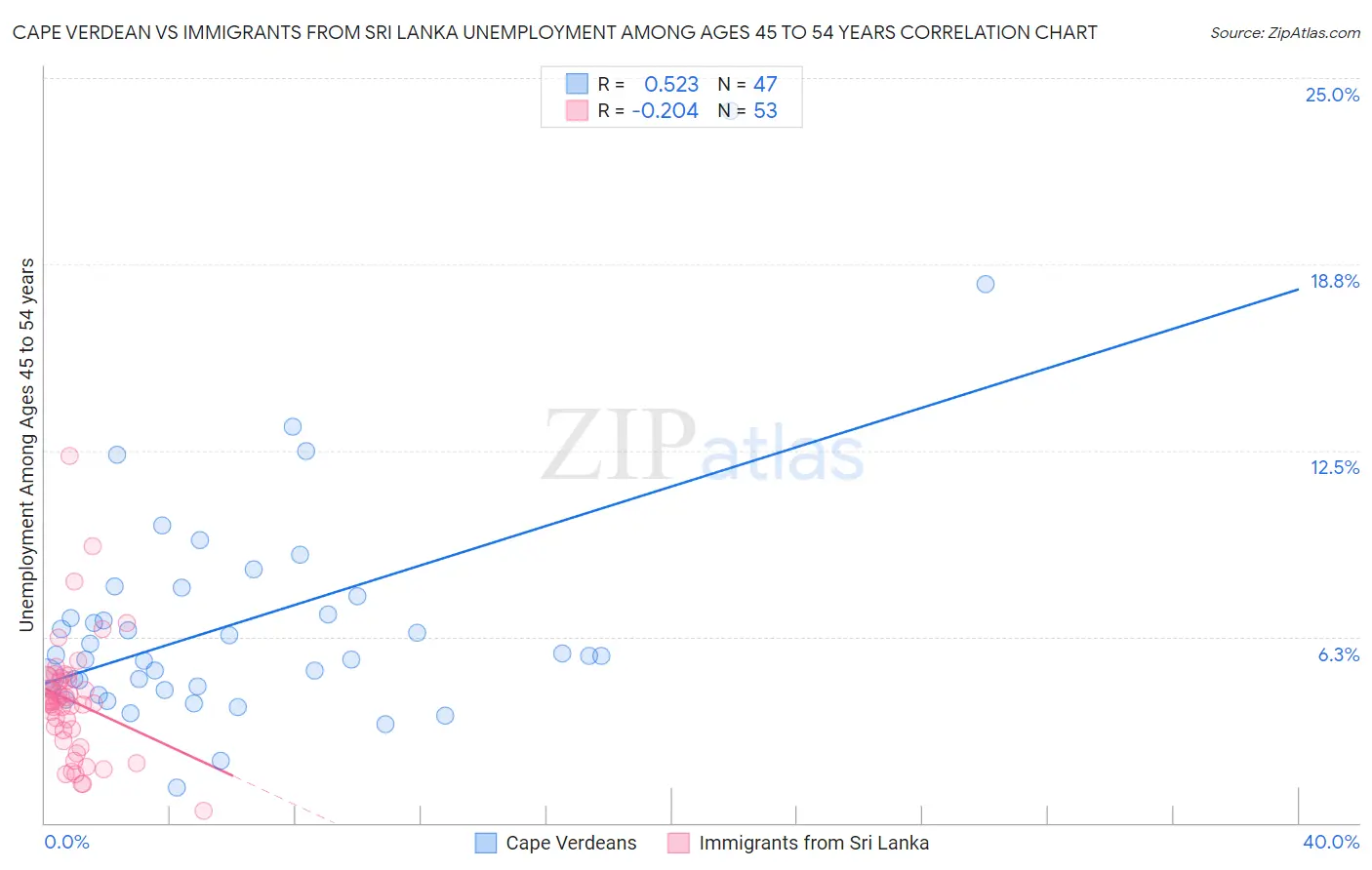 Cape Verdean vs Immigrants from Sri Lanka Unemployment Among Ages 45 to 54 years