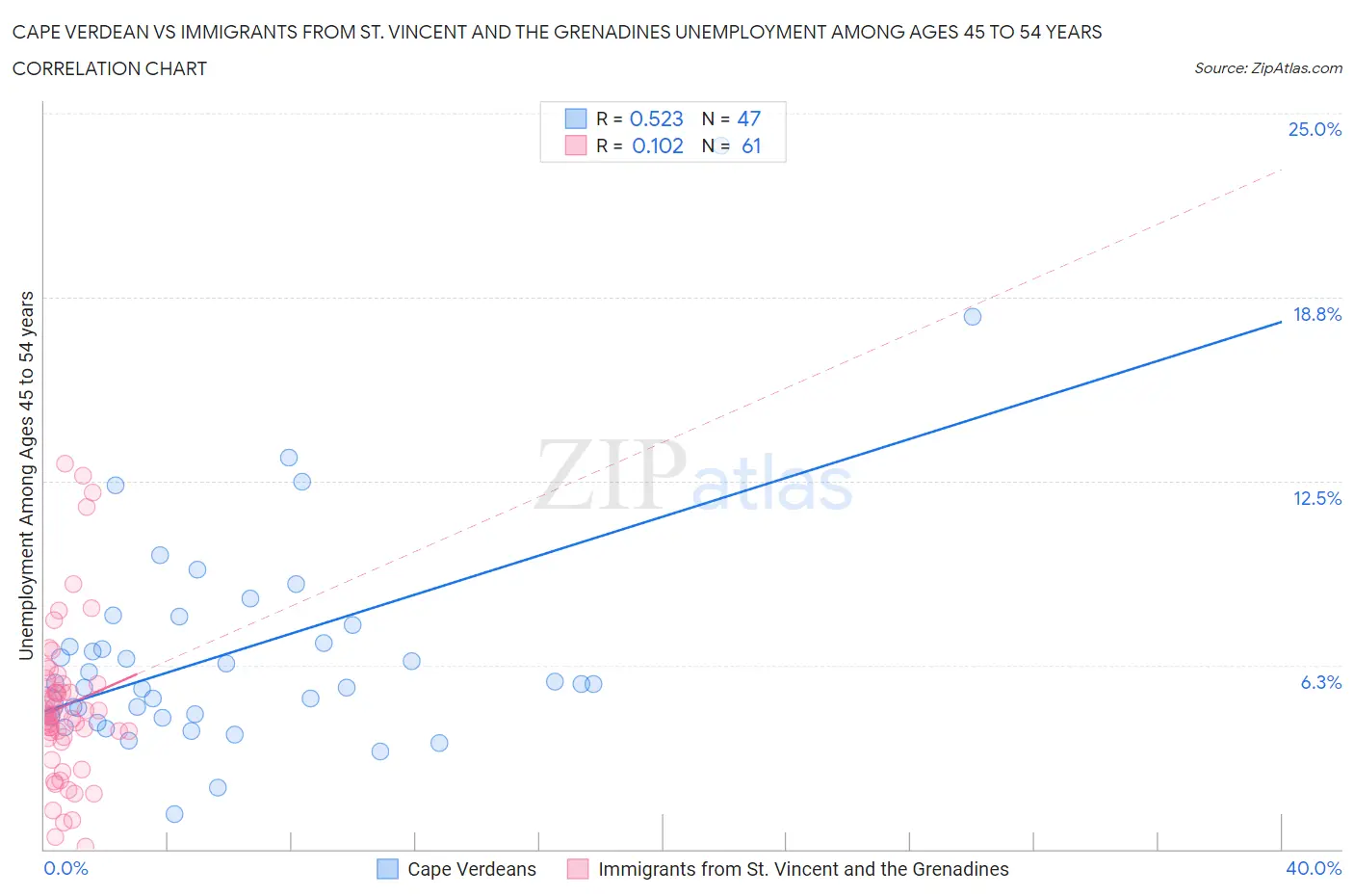 Cape Verdean vs Immigrants from St. Vincent and the Grenadines Unemployment Among Ages 45 to 54 years