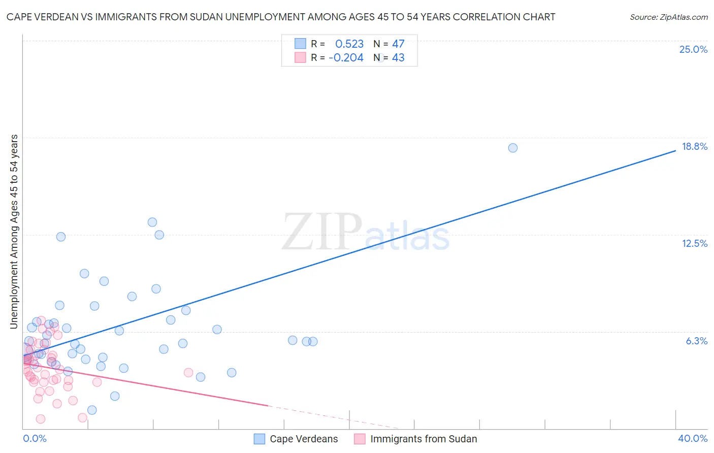 Cape Verdean vs Immigrants from Sudan Unemployment Among Ages 45 to 54 years