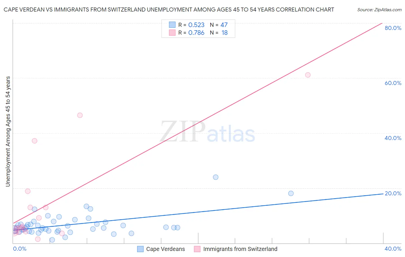 Cape Verdean vs Immigrants from Switzerland Unemployment Among Ages 45 to 54 years