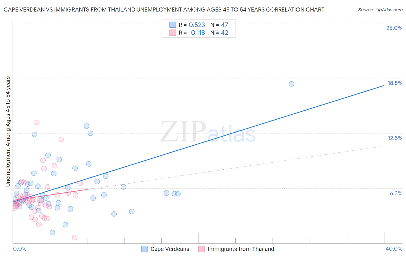 Cape Verdean vs Immigrants from Thailand Unemployment Among Ages 45 to 54 years