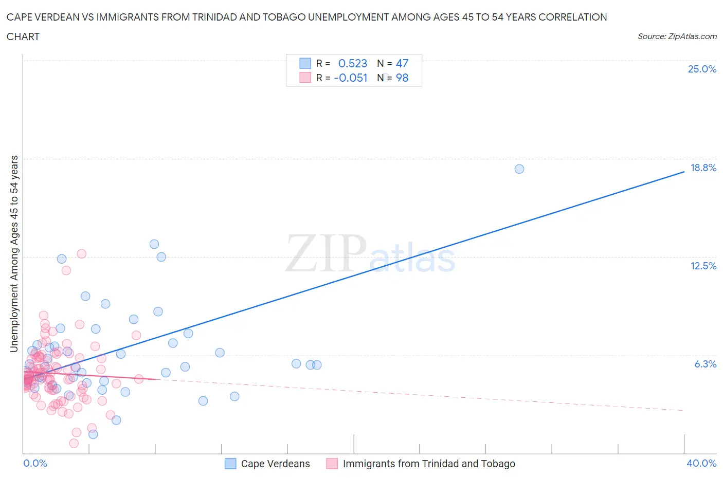 Cape Verdean vs Immigrants from Trinidad and Tobago Unemployment Among Ages 45 to 54 years