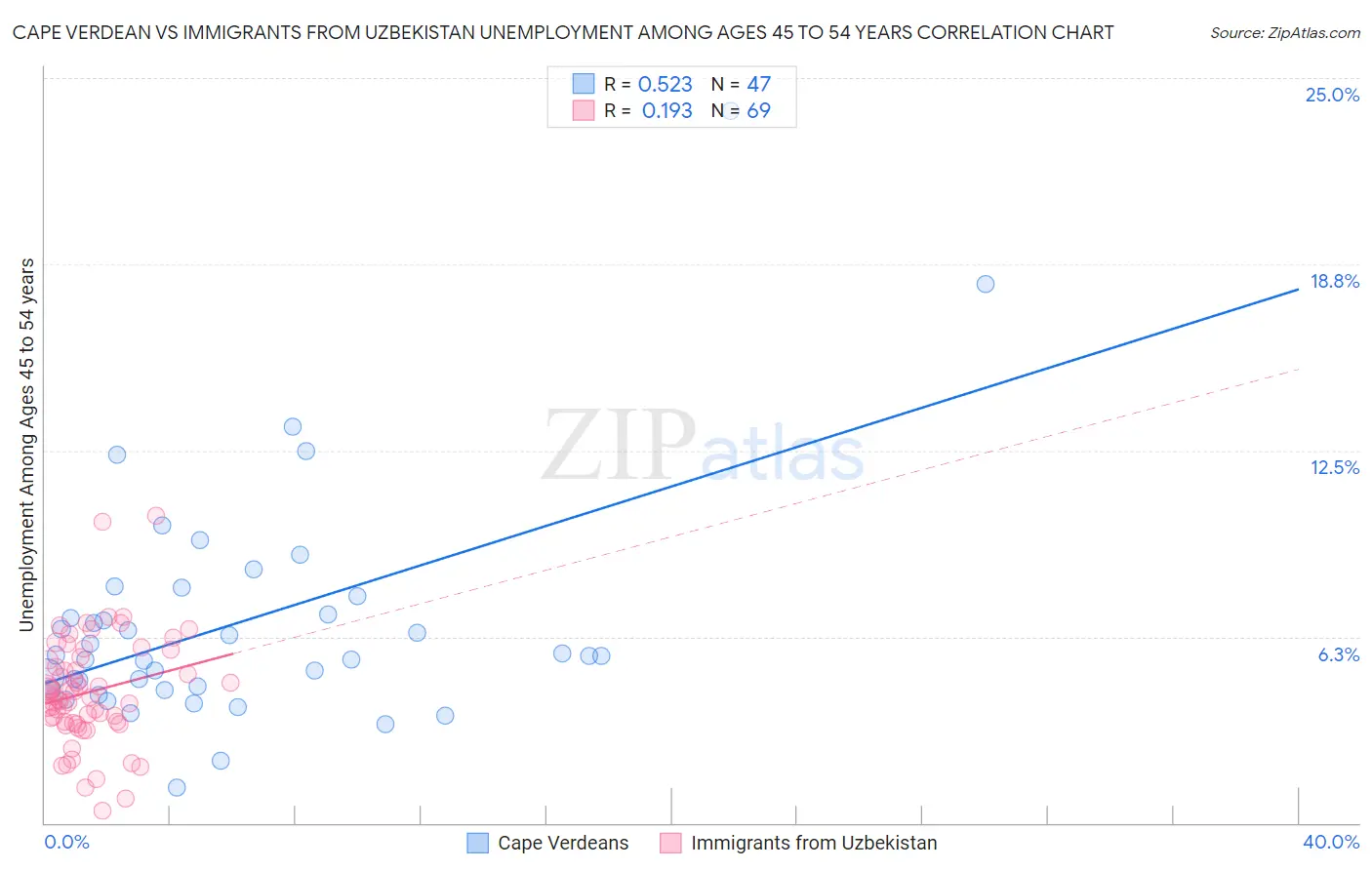 Cape Verdean vs Immigrants from Uzbekistan Unemployment Among Ages 45 to 54 years