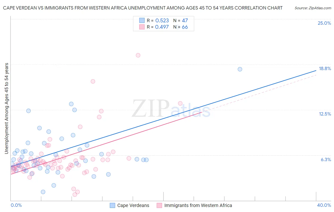 Cape Verdean vs Immigrants from Western Africa Unemployment Among Ages 45 to 54 years