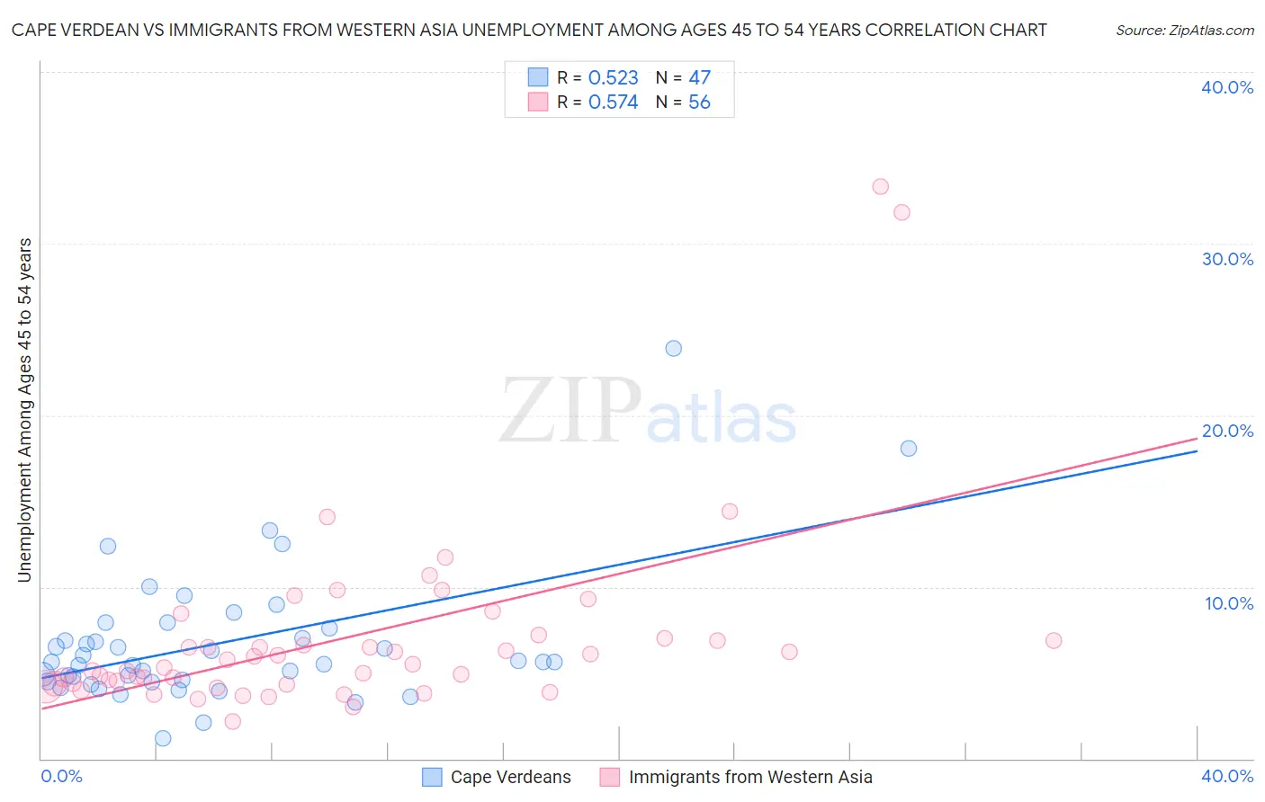 Cape Verdean vs Immigrants from Western Asia Unemployment Among Ages 45 to 54 years
