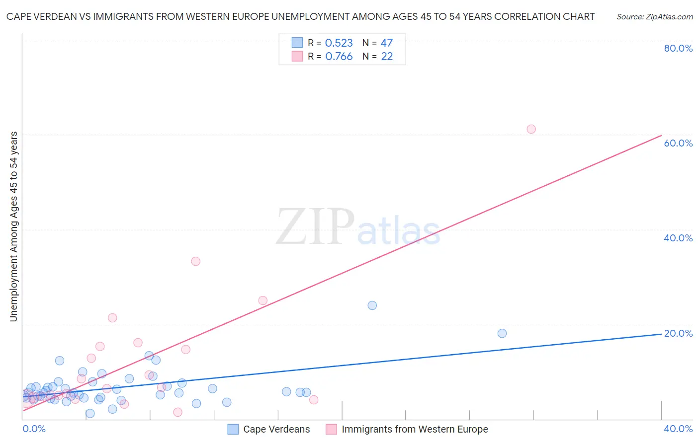 Cape Verdean vs Immigrants from Western Europe Unemployment Among Ages 45 to 54 years