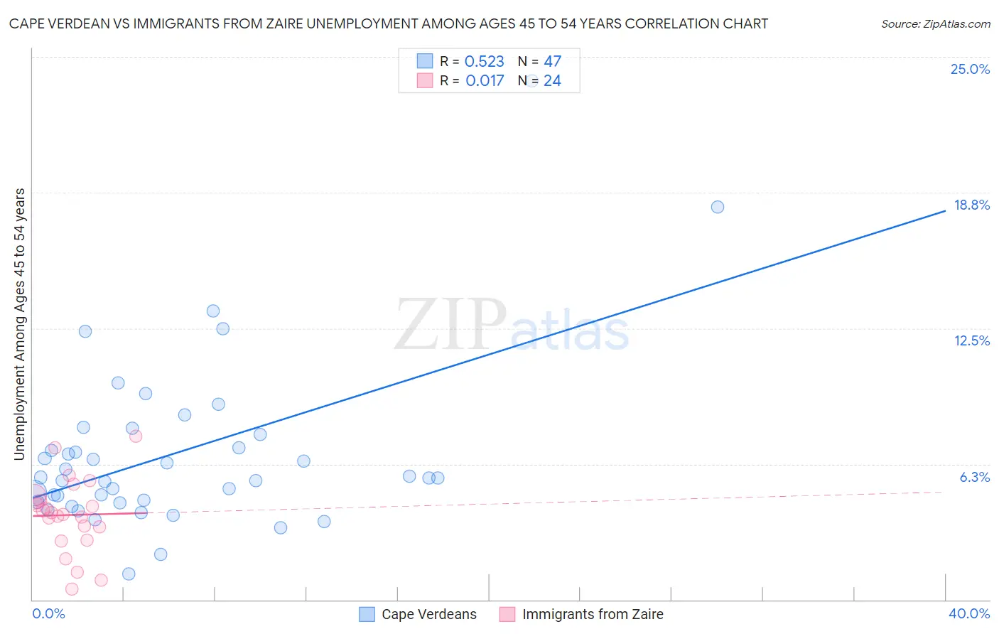 Cape Verdean vs Immigrants from Zaire Unemployment Among Ages 45 to 54 years
