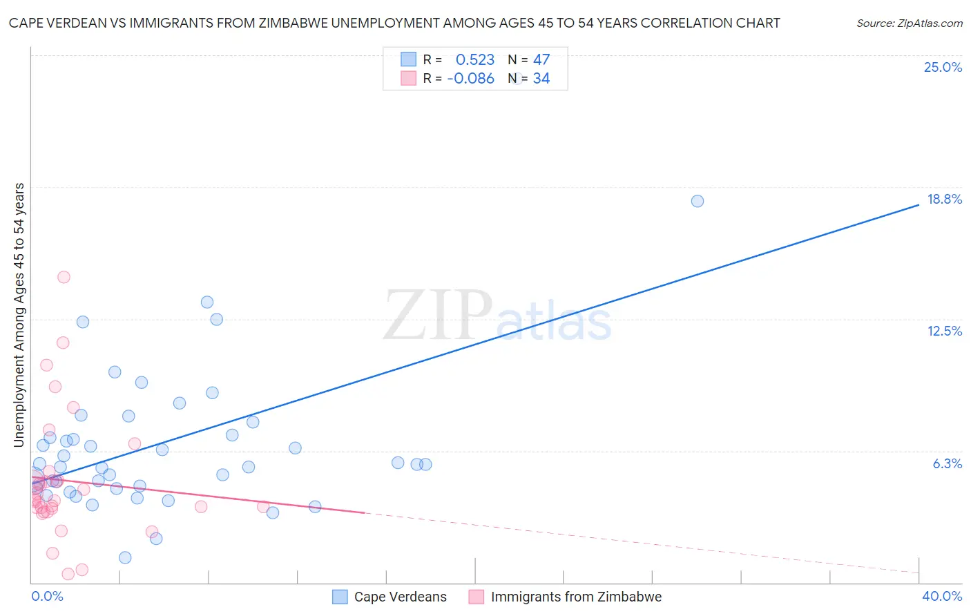 Cape Verdean vs Immigrants from Zimbabwe Unemployment Among Ages 45 to 54 years