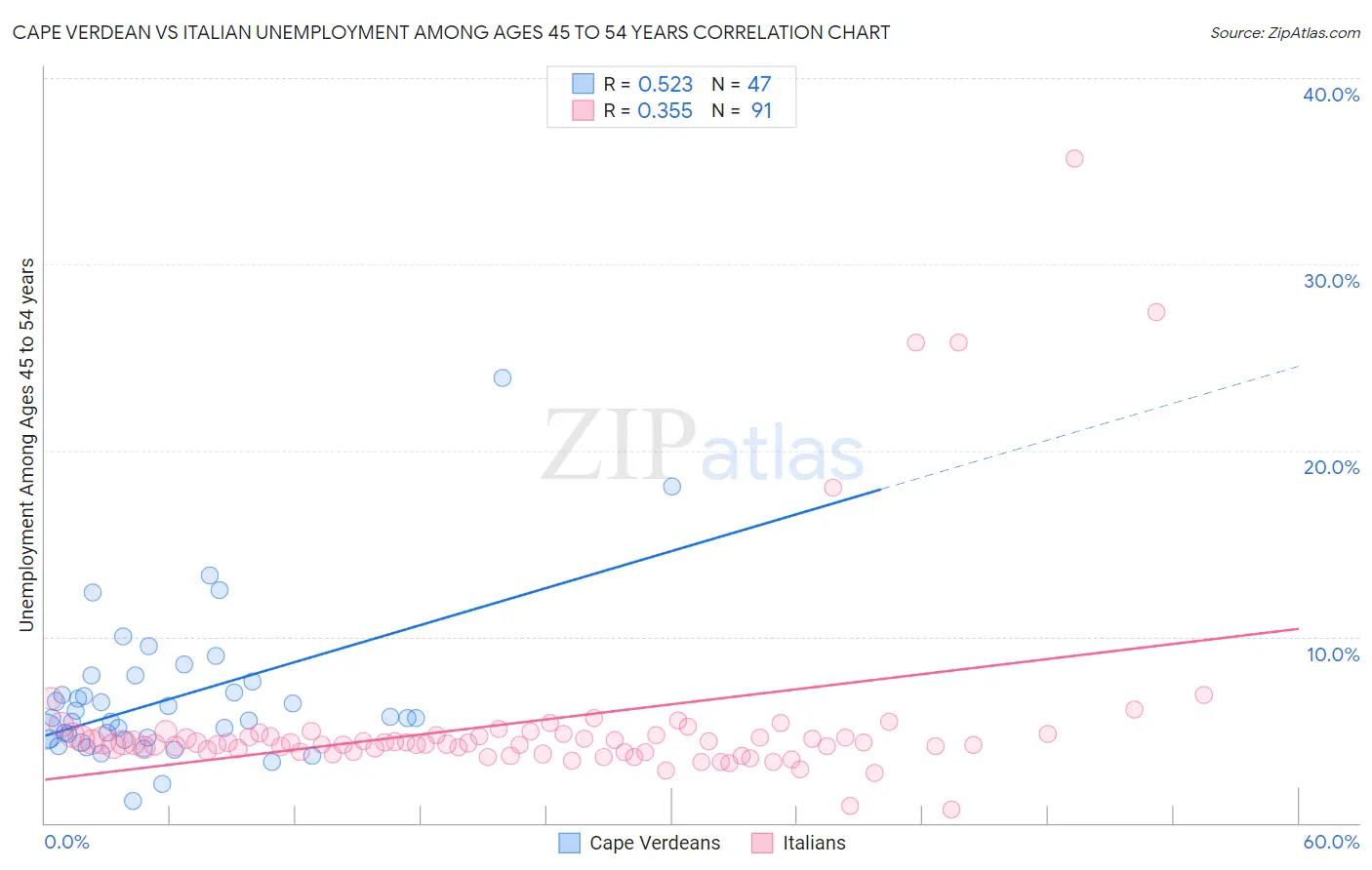 Cape Verdean vs Italian Unemployment Among Ages 45 to 54 years