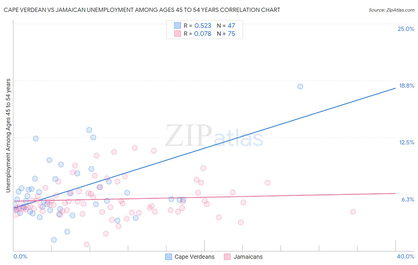 Cape Verdean vs Jamaican Unemployment Among Ages 45 to 54 years