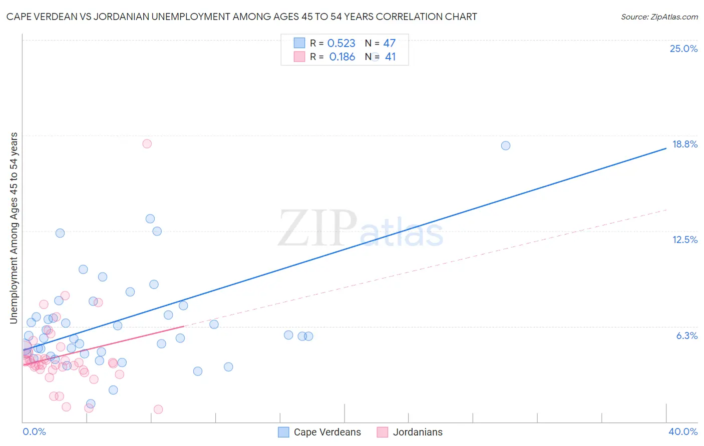 Cape Verdean vs Jordanian Unemployment Among Ages 45 to 54 years