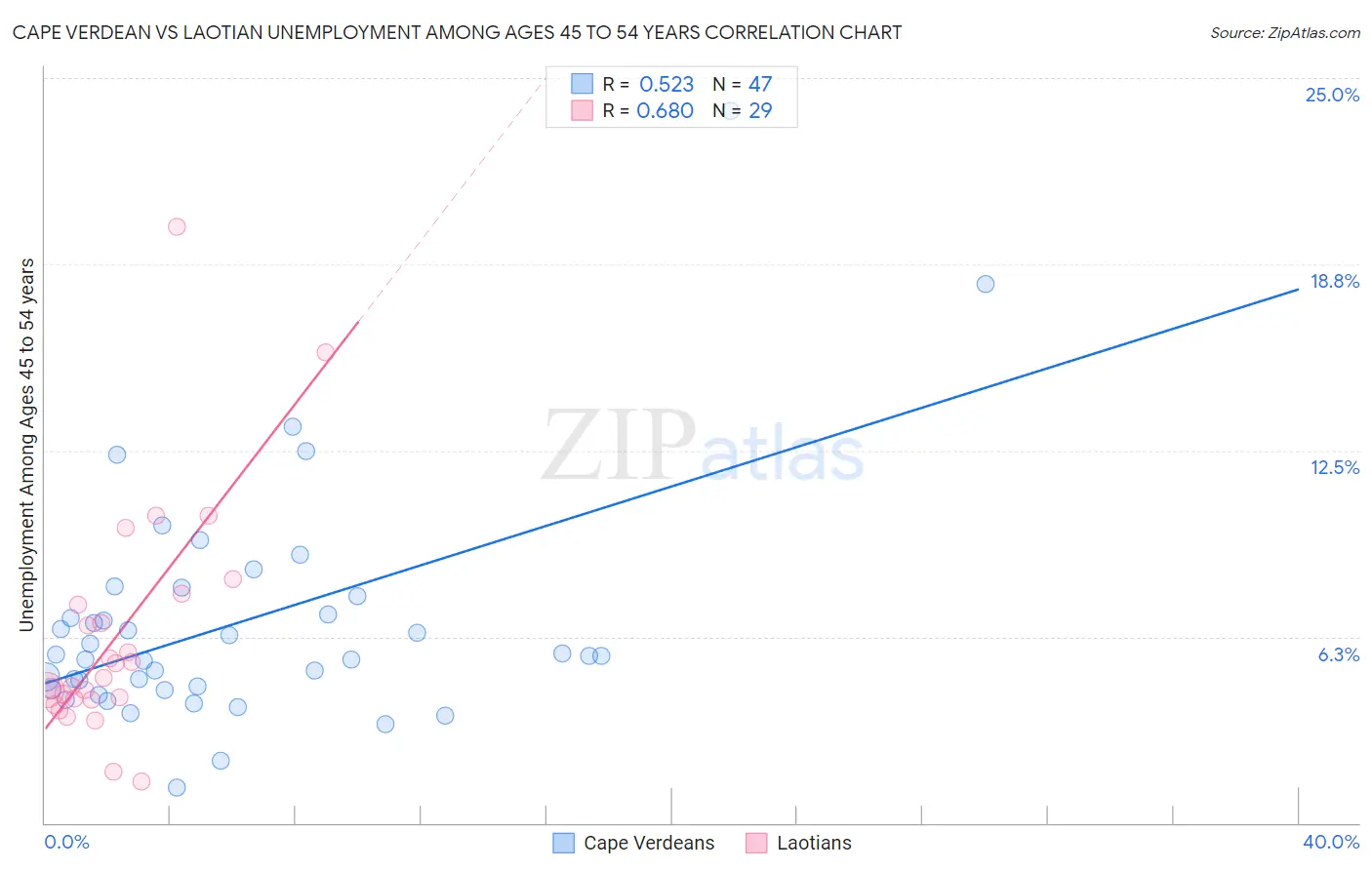 Cape Verdean vs Laotian Unemployment Among Ages 45 to 54 years