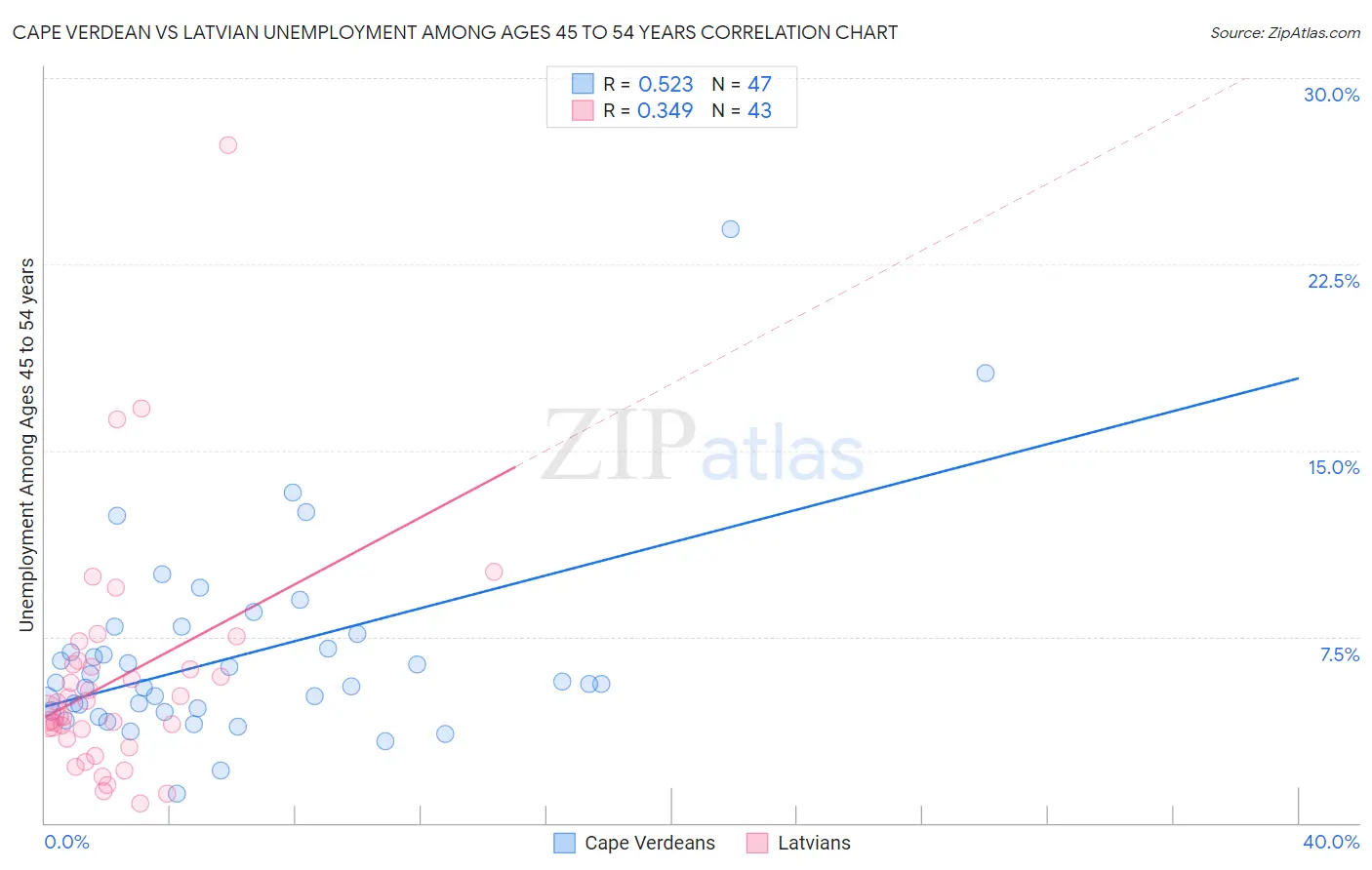 Cape Verdean vs Latvian Unemployment Among Ages 45 to 54 years