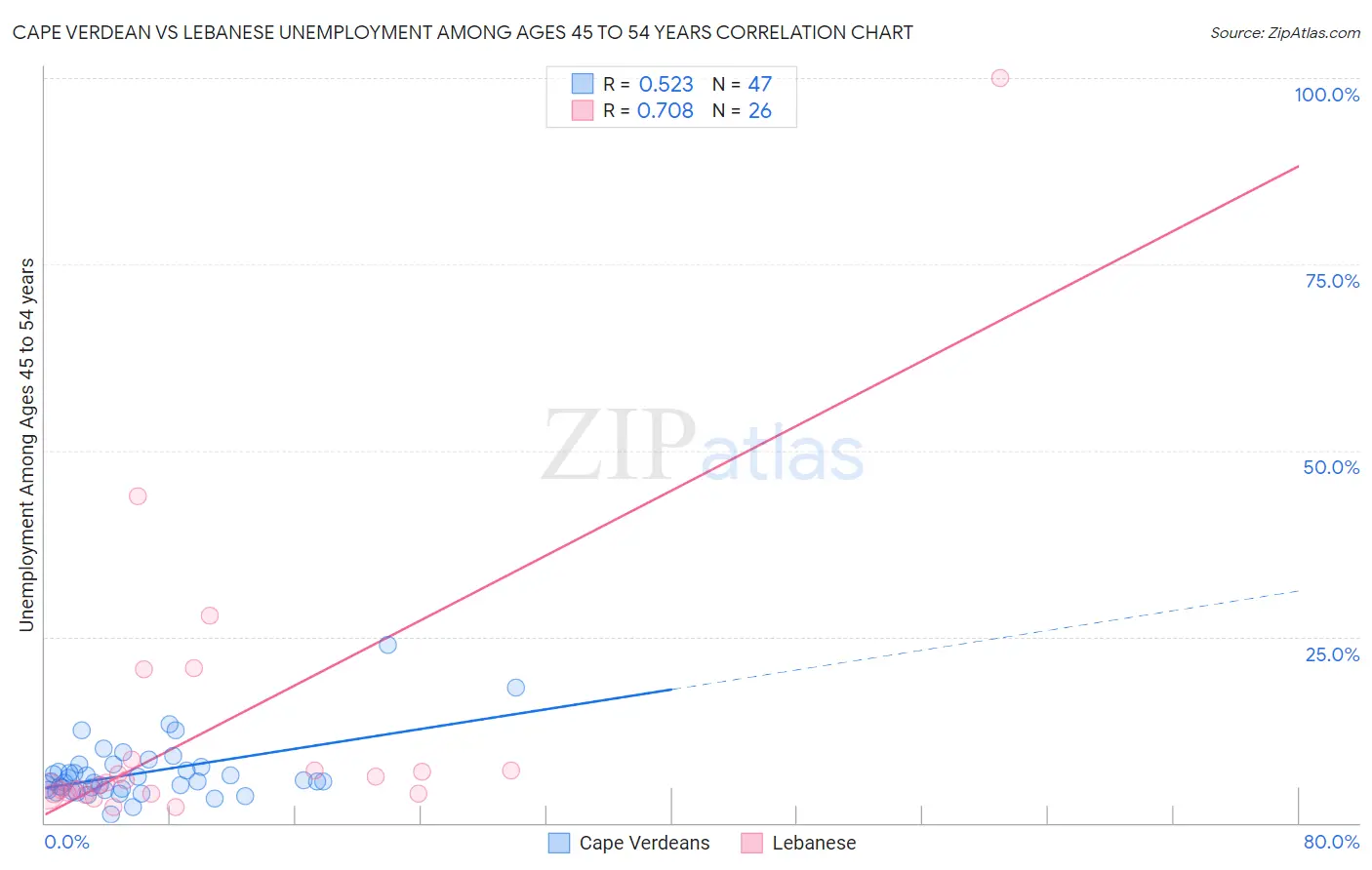 Cape Verdean vs Lebanese Unemployment Among Ages 45 to 54 years