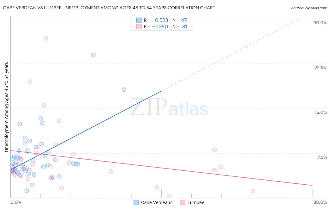 Cape Verdean vs Lumbee Unemployment Among Ages 45 to 54 years