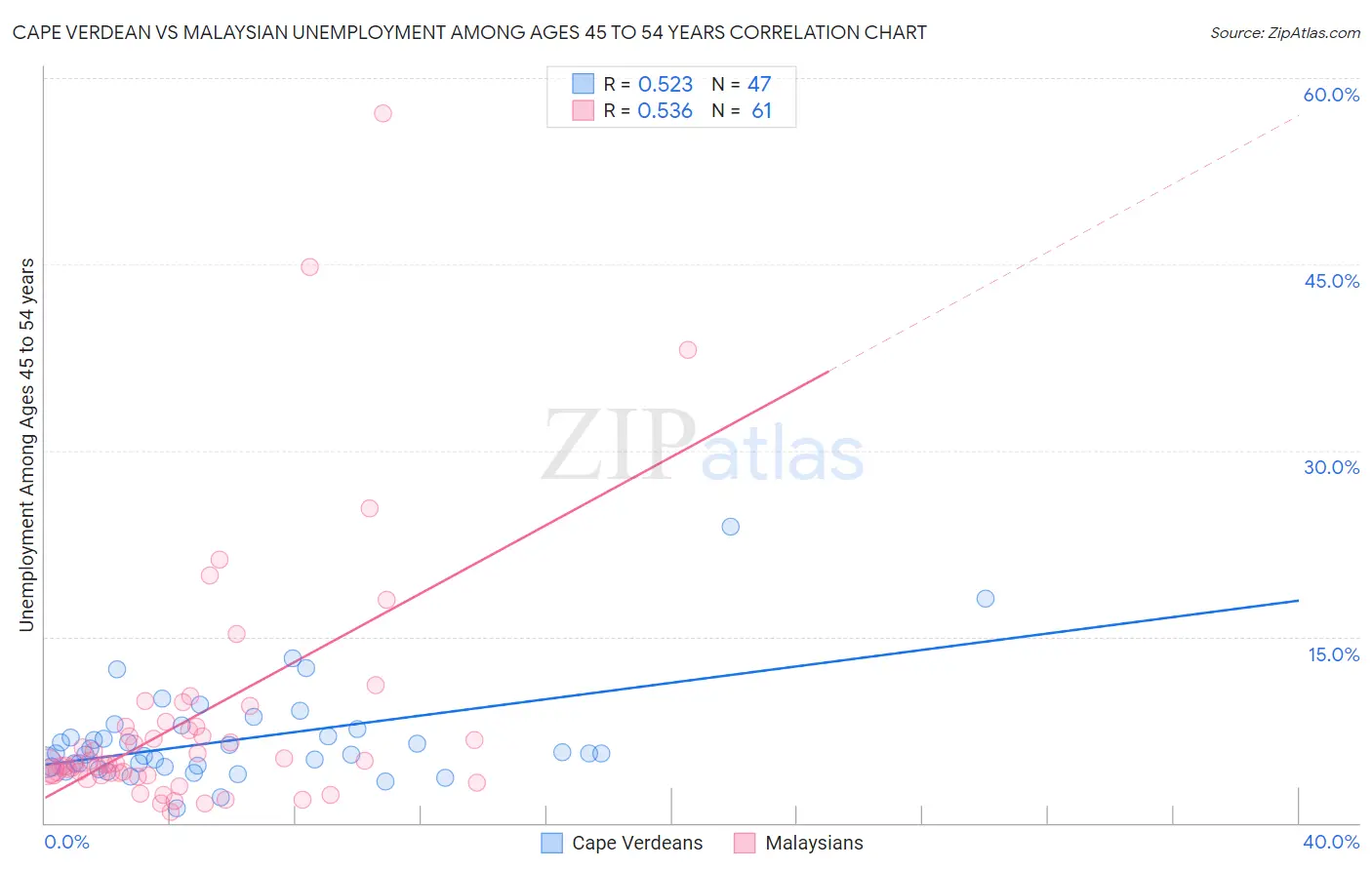 Cape Verdean vs Malaysian Unemployment Among Ages 45 to 54 years