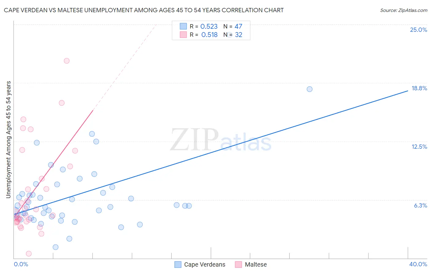 Cape Verdean vs Maltese Unemployment Among Ages 45 to 54 years