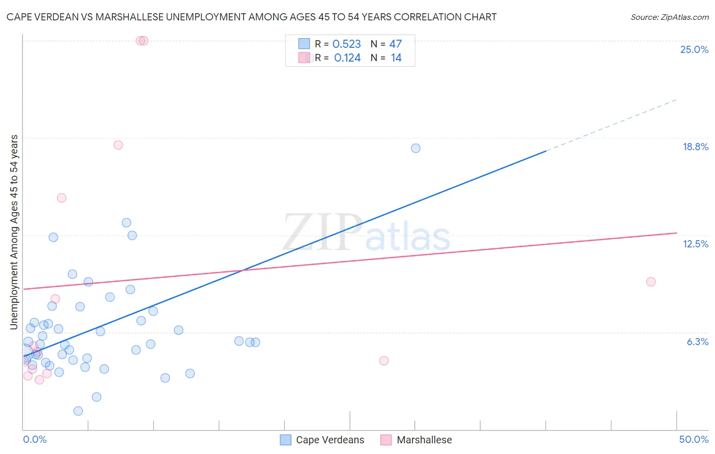 Cape Verdean vs Marshallese Unemployment Among Ages 45 to 54 years