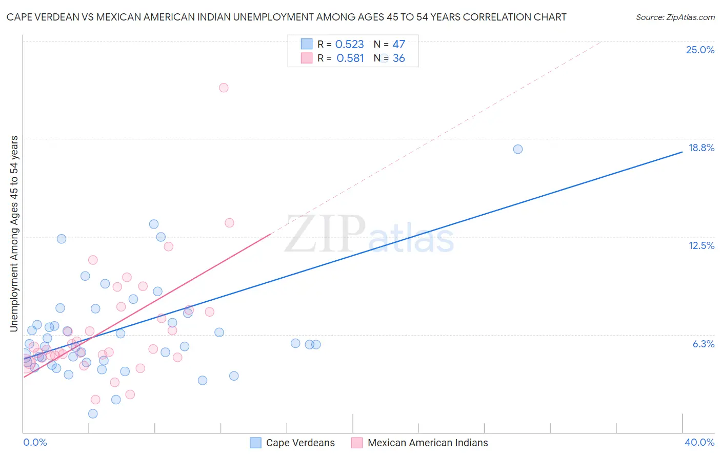 Cape Verdean vs Mexican American Indian Unemployment Among Ages 45 to 54 years