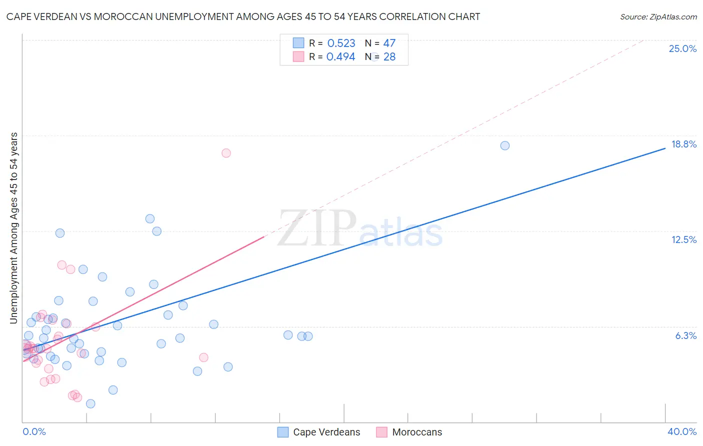 Cape Verdean vs Moroccan Unemployment Among Ages 45 to 54 years