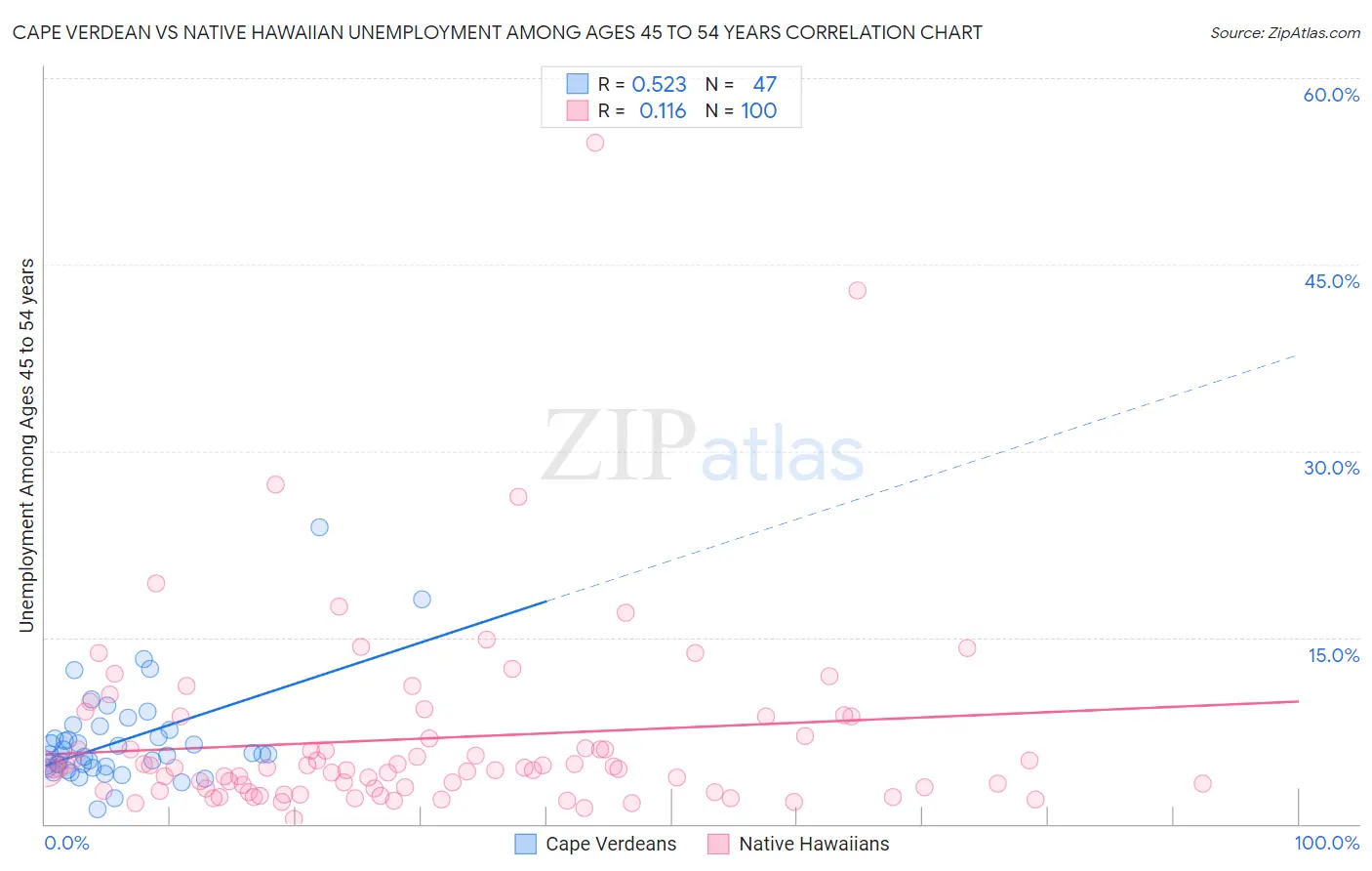 Cape Verdean vs Native Hawaiian Unemployment Among Ages 45 to 54 years