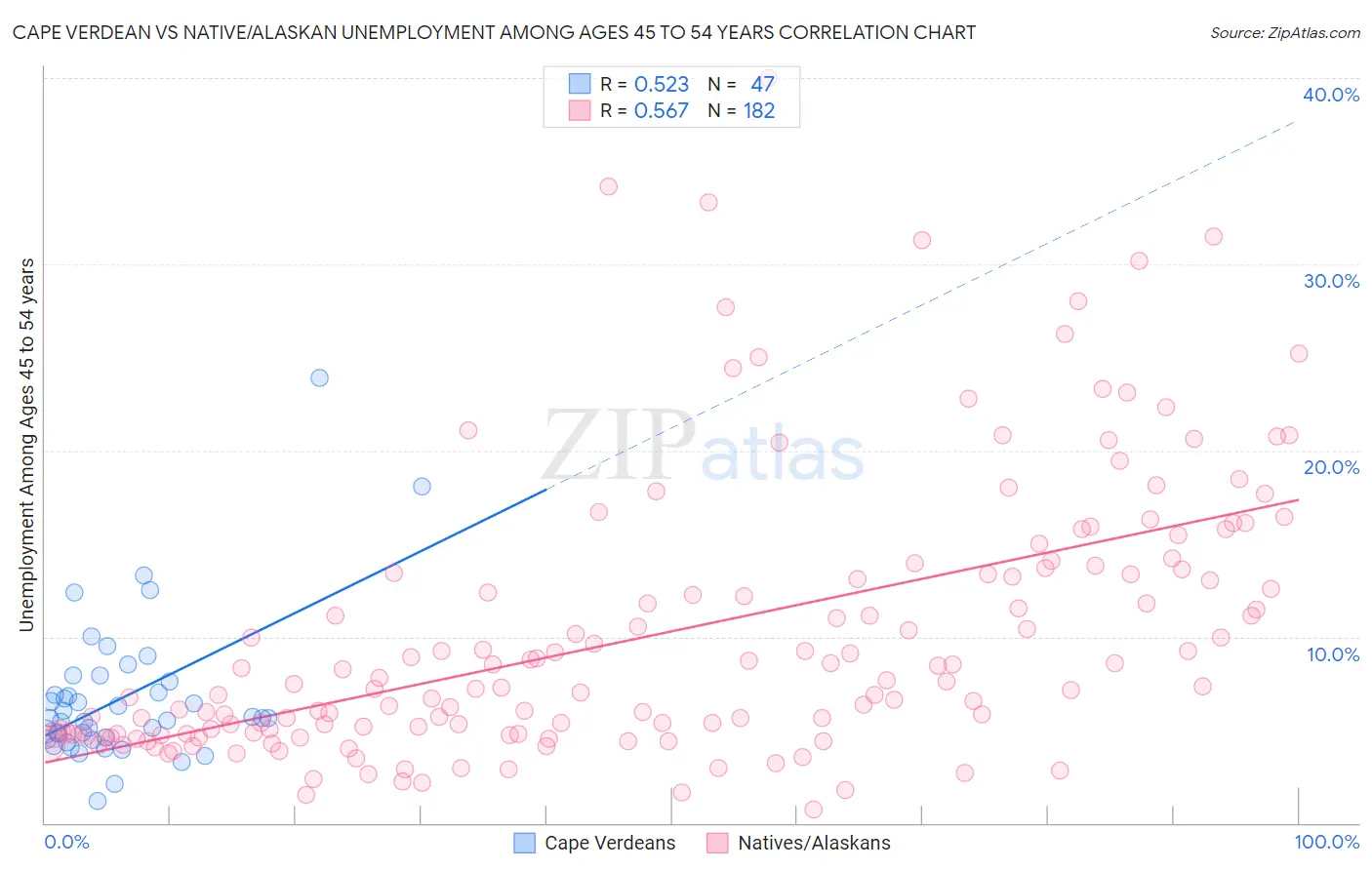 Cape Verdean vs Native/Alaskan Unemployment Among Ages 45 to 54 years