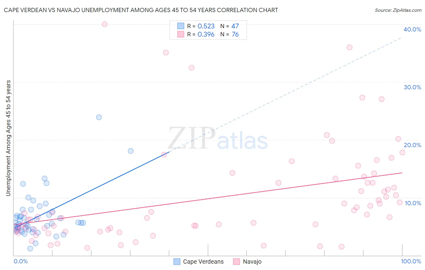 Cape Verdean vs Navajo Unemployment Among Ages 45 to 54 years