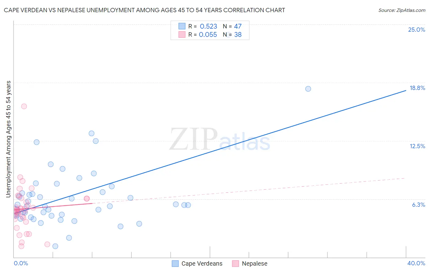 Cape Verdean vs Nepalese Unemployment Among Ages 45 to 54 years