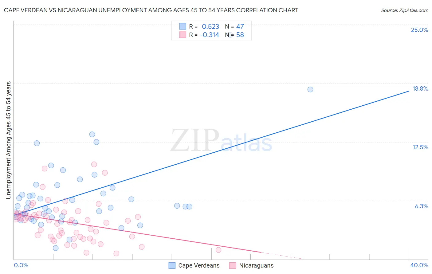 Cape Verdean vs Nicaraguan Unemployment Among Ages 45 to 54 years