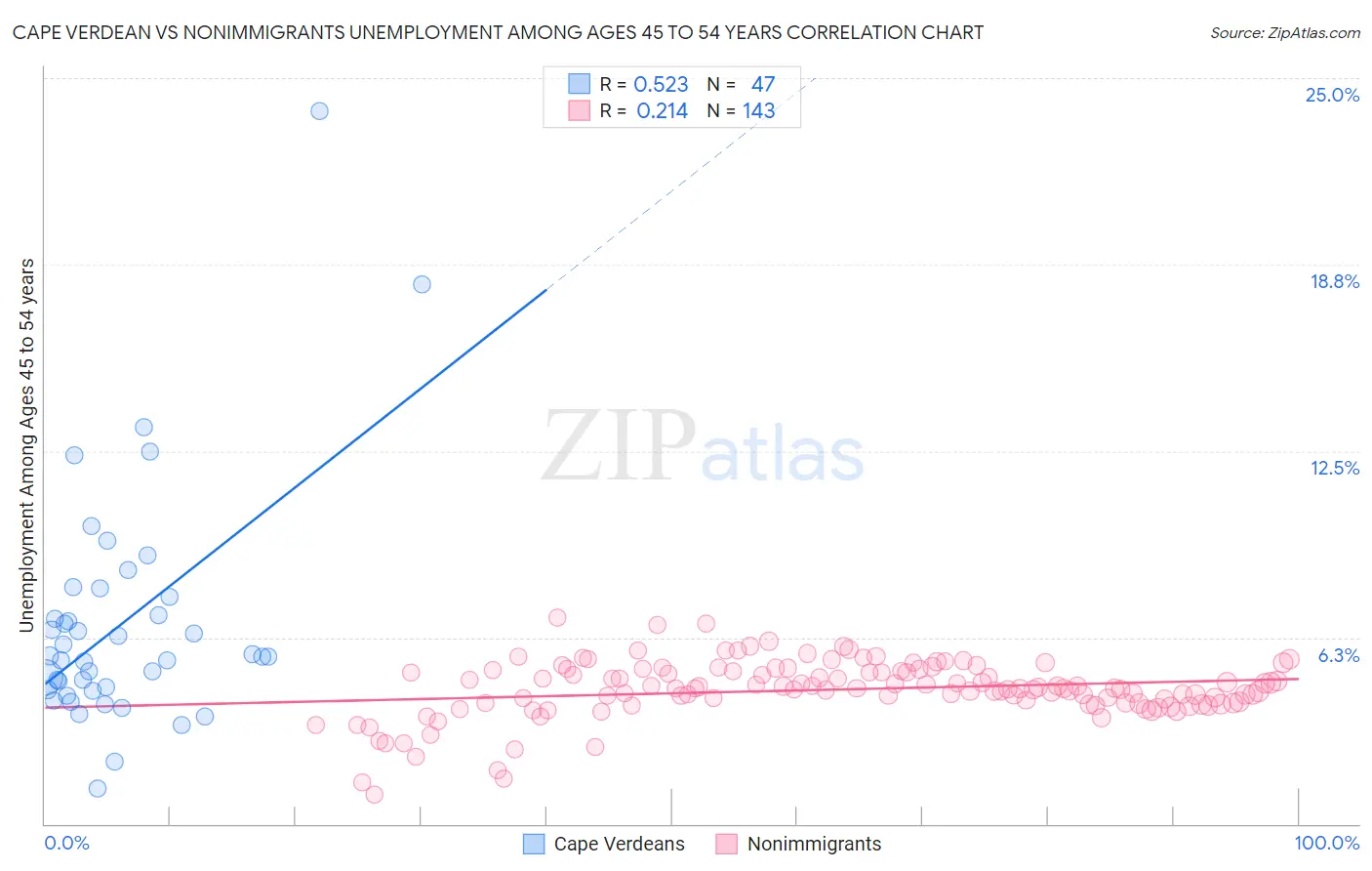 Cape Verdean vs Nonimmigrants Unemployment Among Ages 45 to 54 years