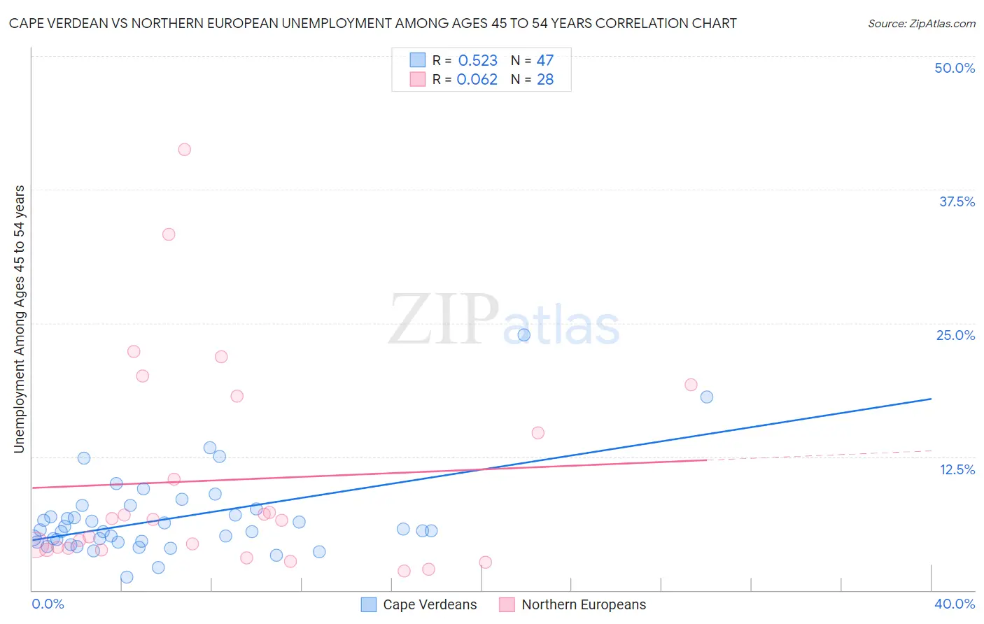 Cape Verdean vs Northern European Unemployment Among Ages 45 to 54 years