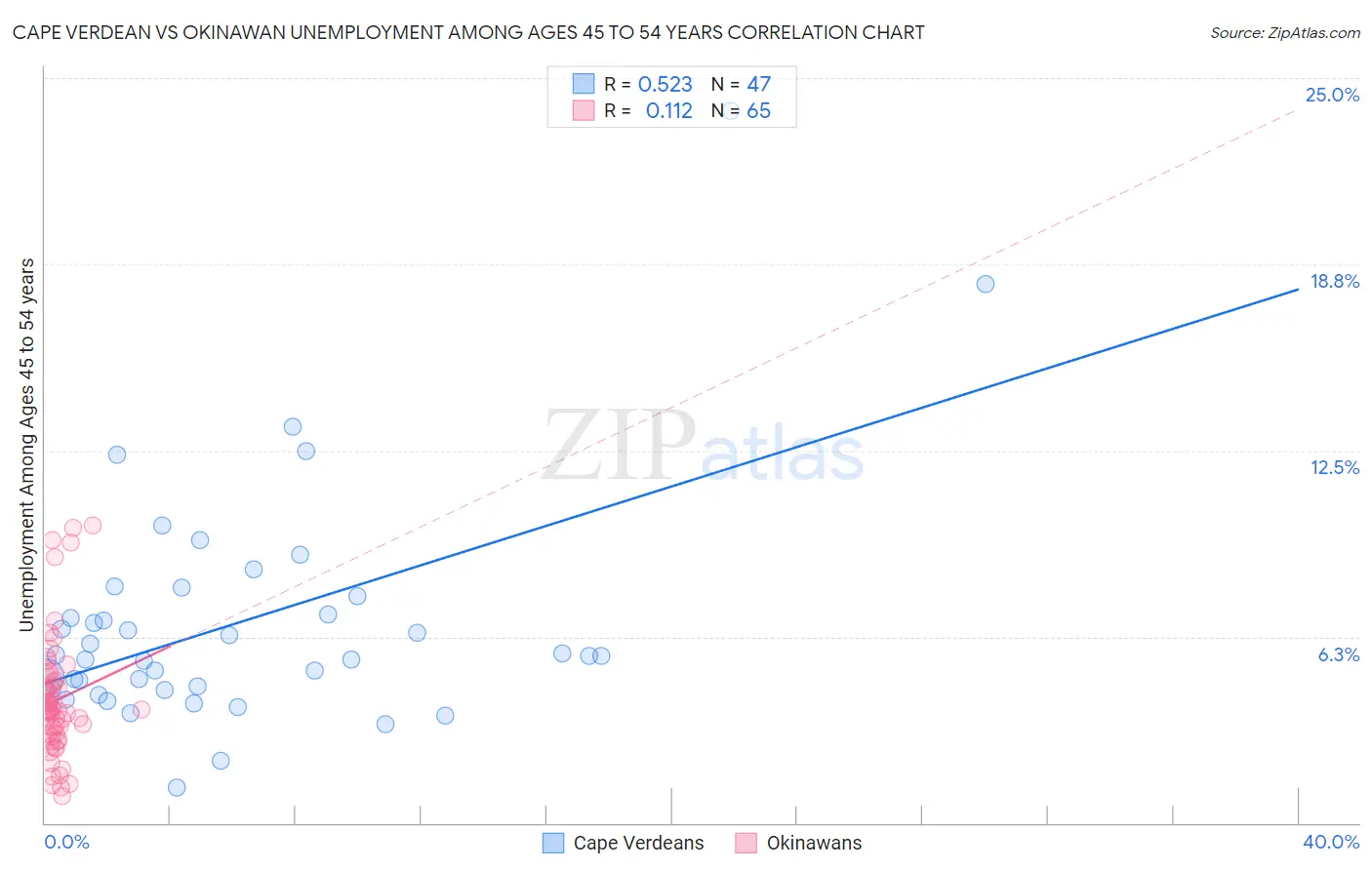 Cape Verdean vs Okinawan Unemployment Among Ages 45 to 54 years