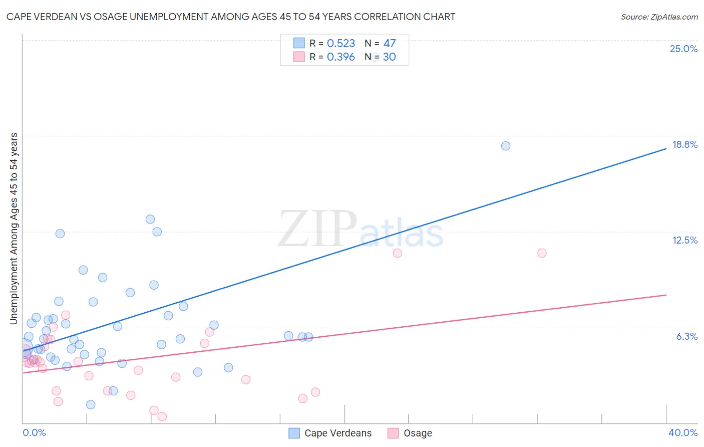 Cape Verdean vs Osage Unemployment Among Ages 45 to 54 years