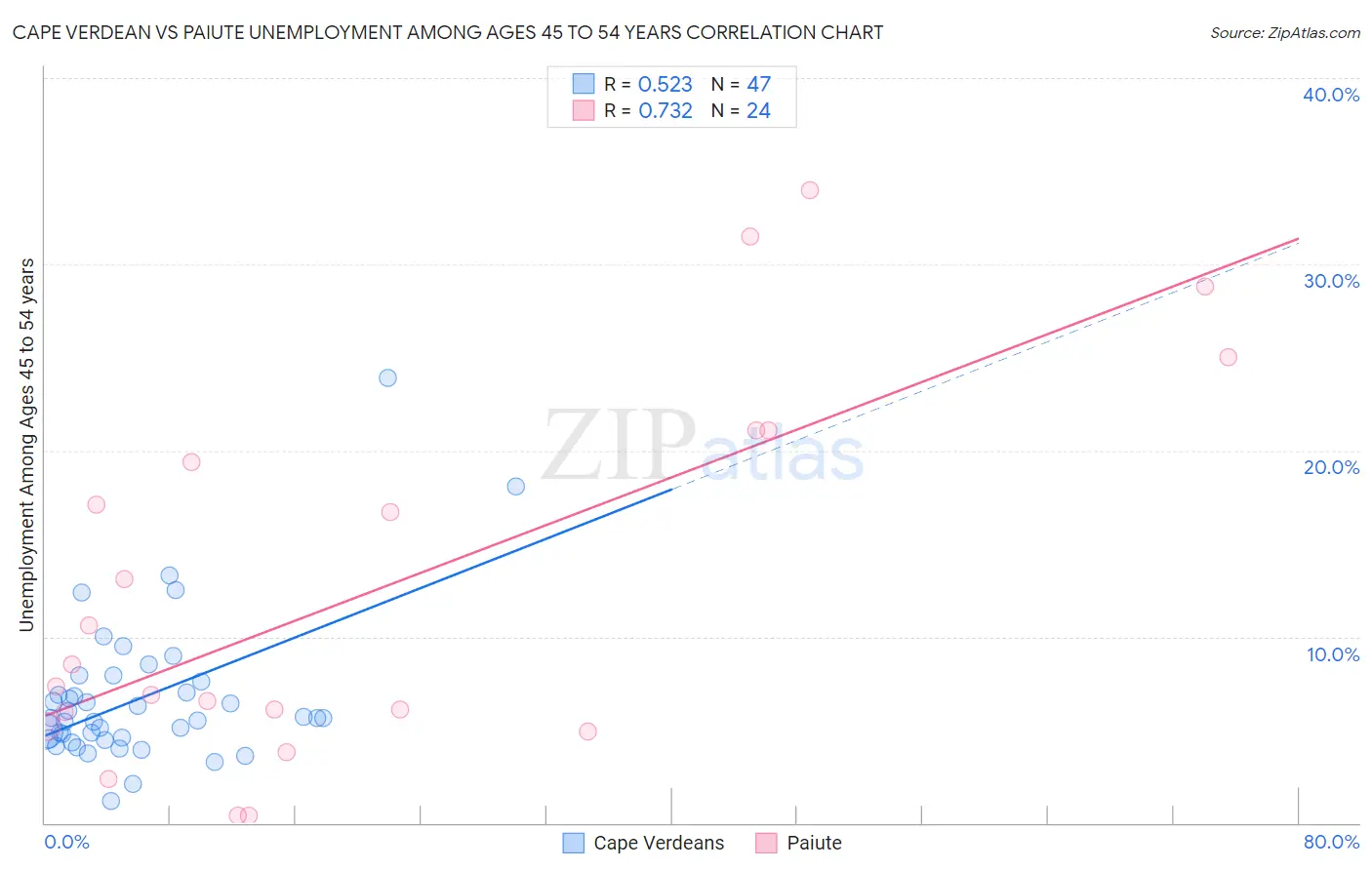 Cape Verdean vs Paiute Unemployment Among Ages 45 to 54 years