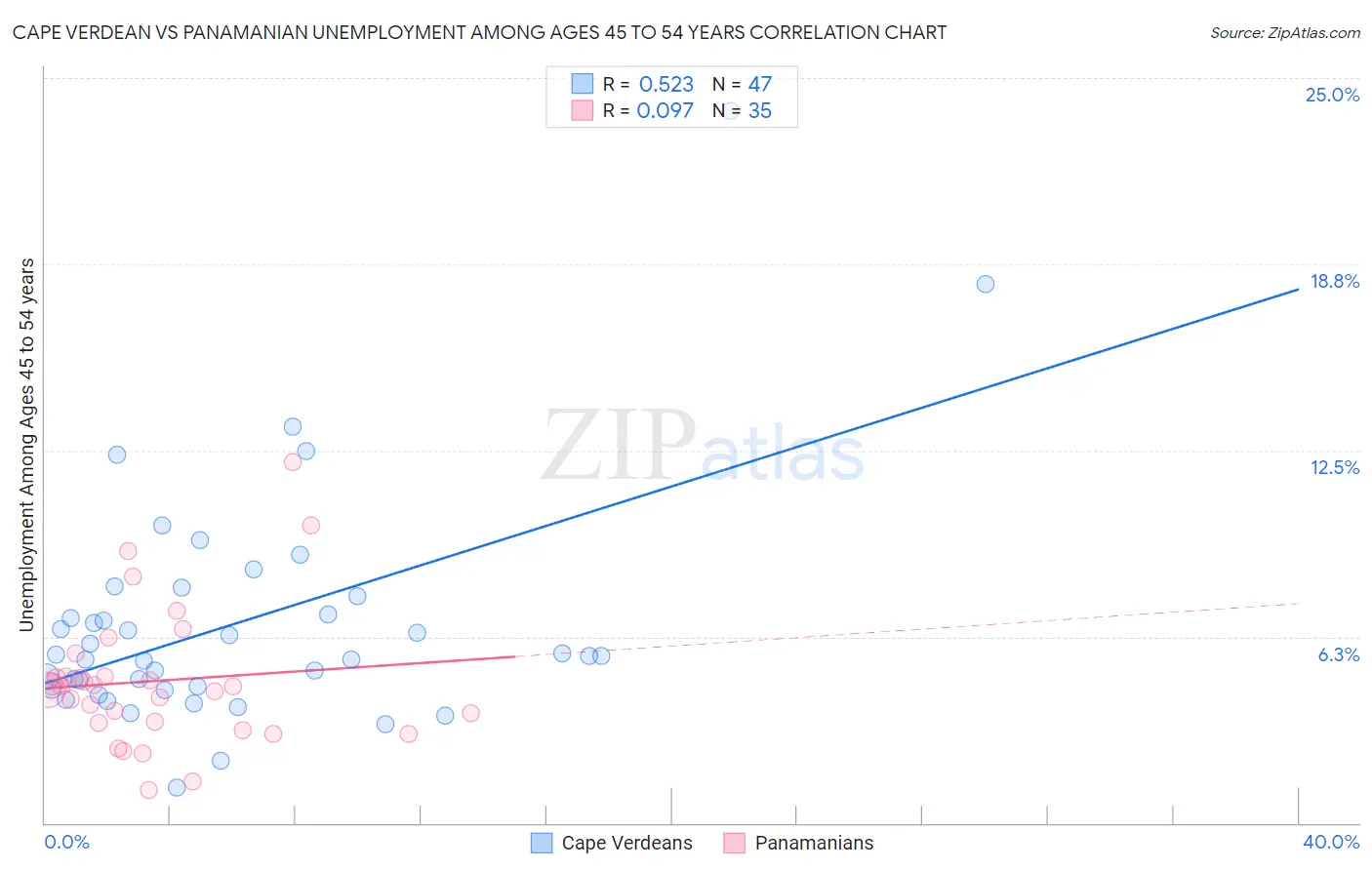 Cape Verdean vs Panamanian Unemployment Among Ages 45 to 54 years