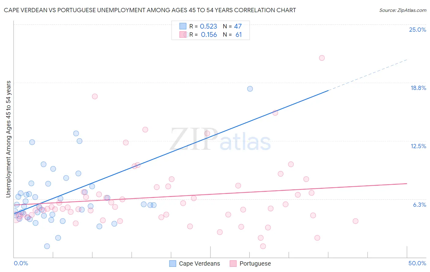 Cape Verdean vs Portuguese Unemployment Among Ages 45 to 54 years