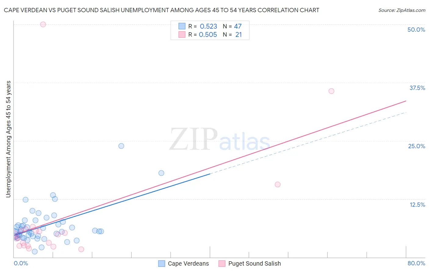 Cape Verdean vs Puget Sound Salish Unemployment Among Ages 45 to 54 years