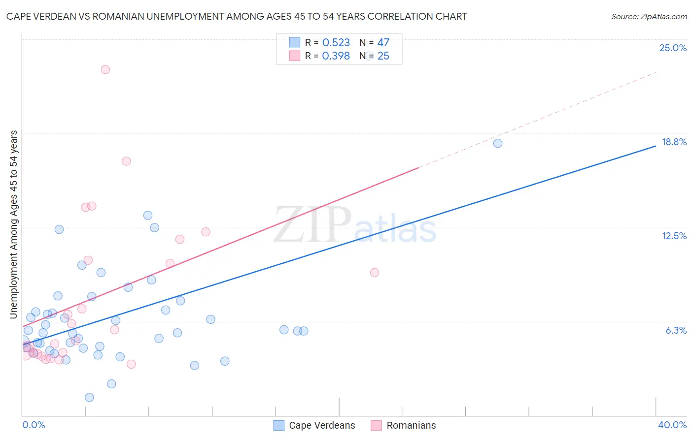 Cape Verdean vs Romanian Unemployment Among Ages 45 to 54 years