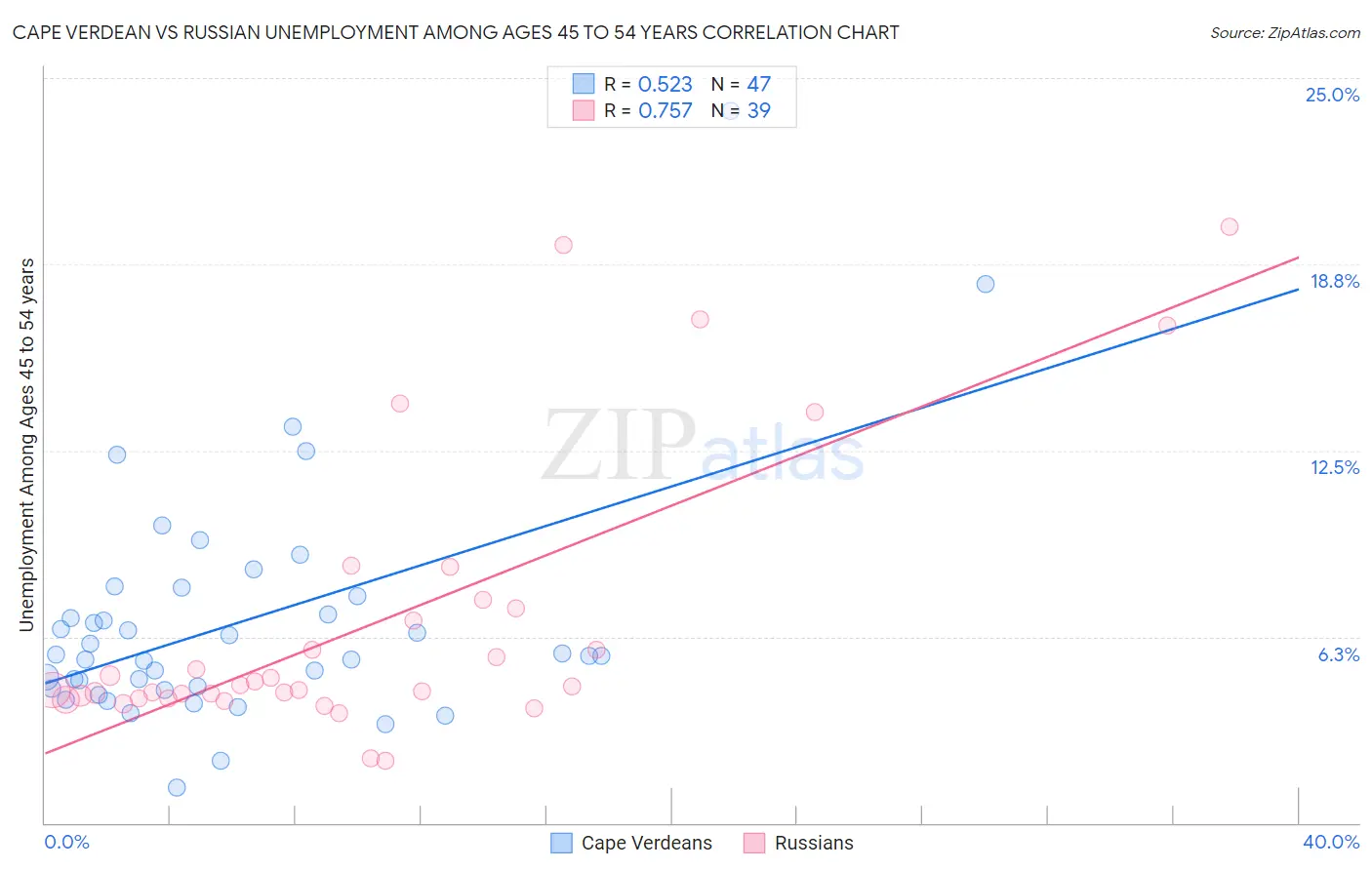 Cape Verdean vs Russian Unemployment Among Ages 45 to 54 years