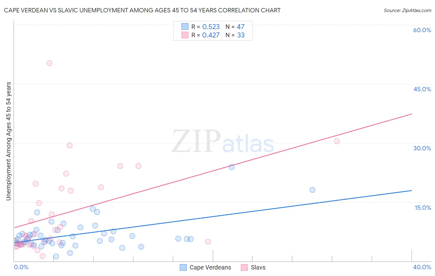 Cape Verdean vs Slavic Unemployment Among Ages 45 to 54 years