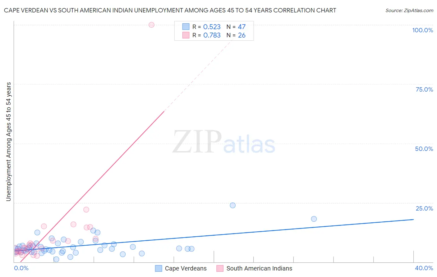 Cape Verdean vs South American Indian Unemployment Among Ages 45 to 54 years