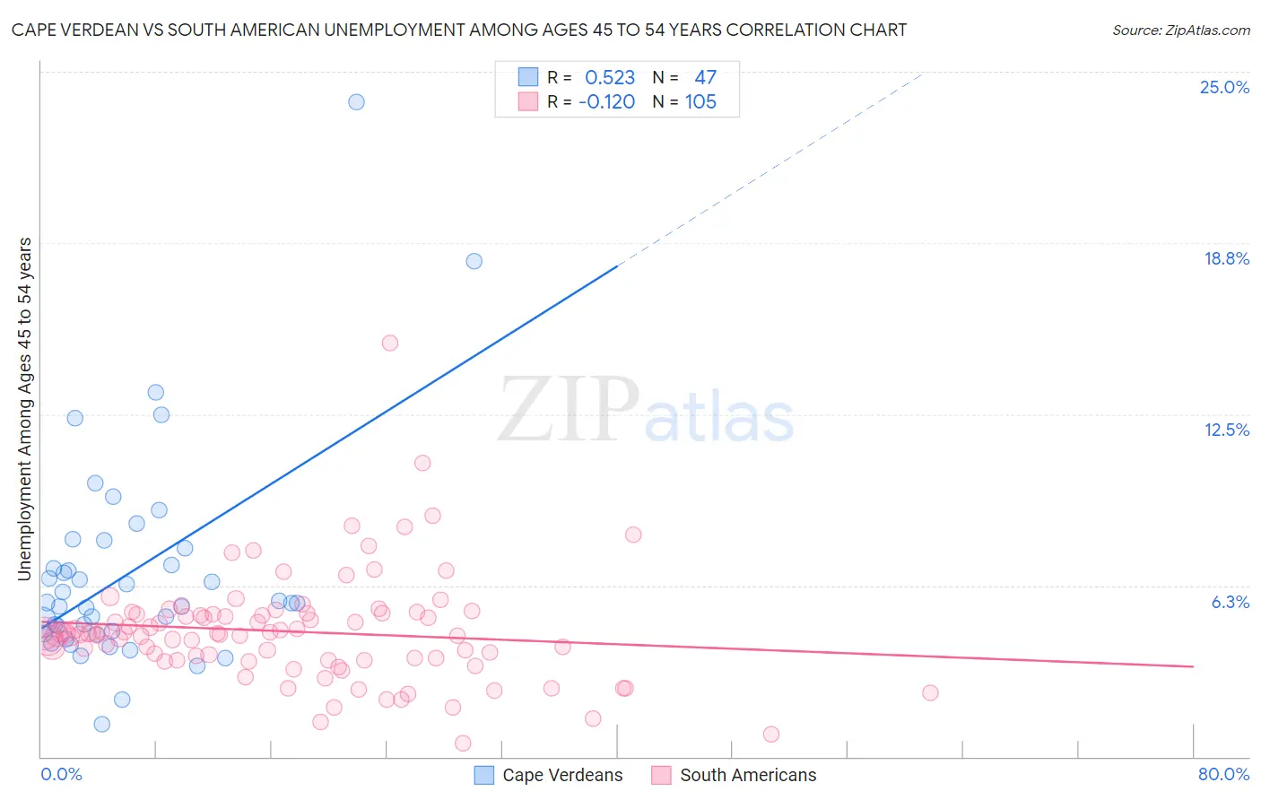 Cape Verdean vs South American Unemployment Among Ages 45 to 54 years