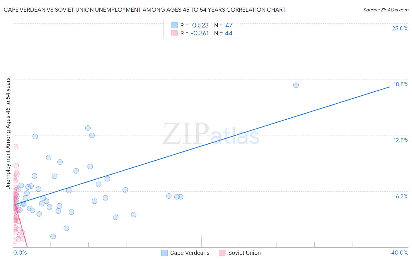 Cape Verdean vs Soviet Union Unemployment Among Ages 45 to 54 years
