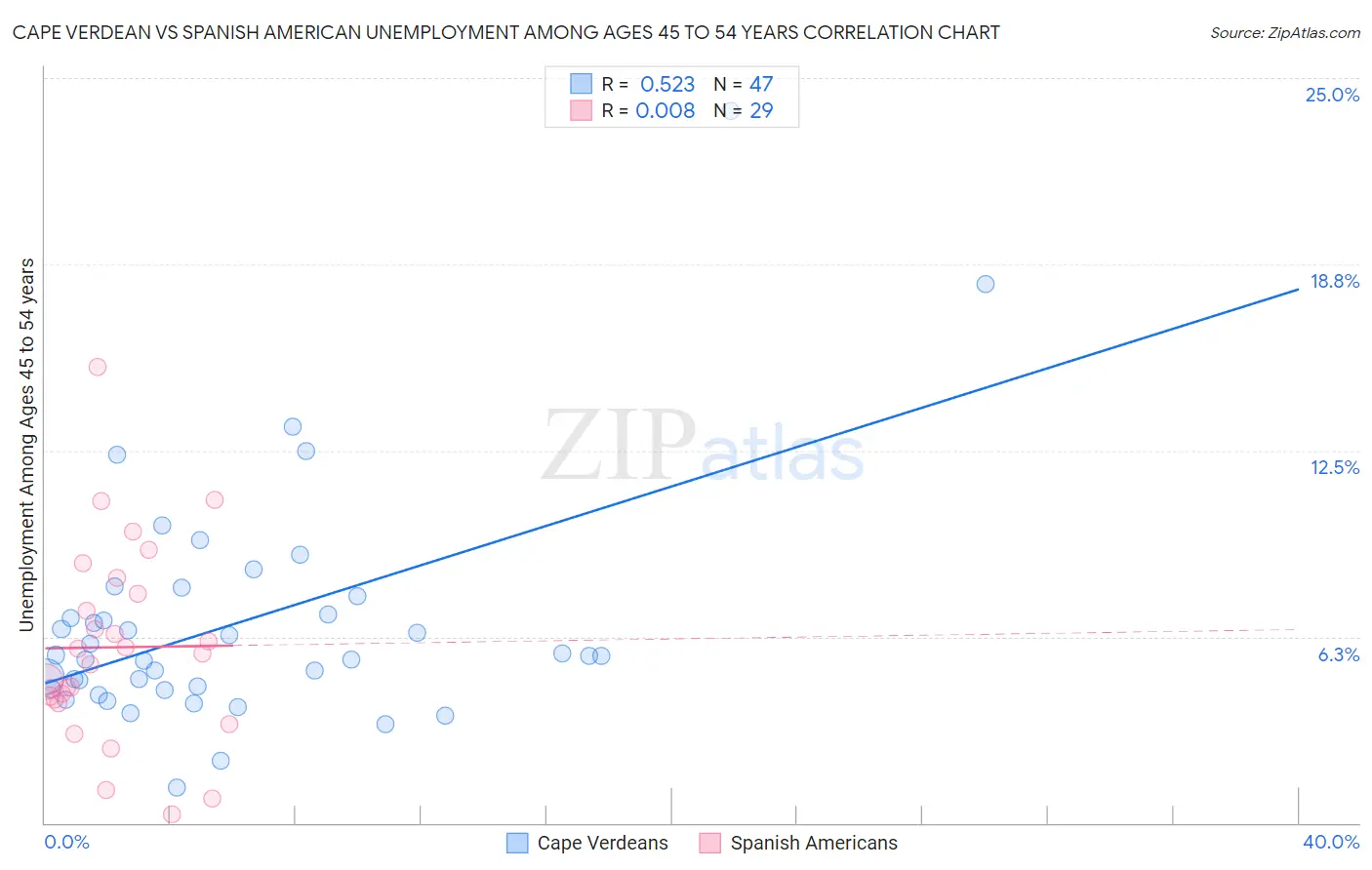 Cape Verdean vs Spanish American Unemployment Among Ages 45 to 54 years