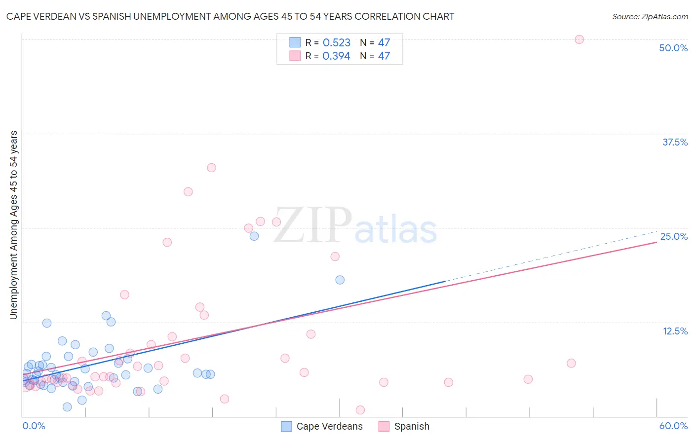 Cape Verdean vs Spanish Unemployment Among Ages 45 to 54 years