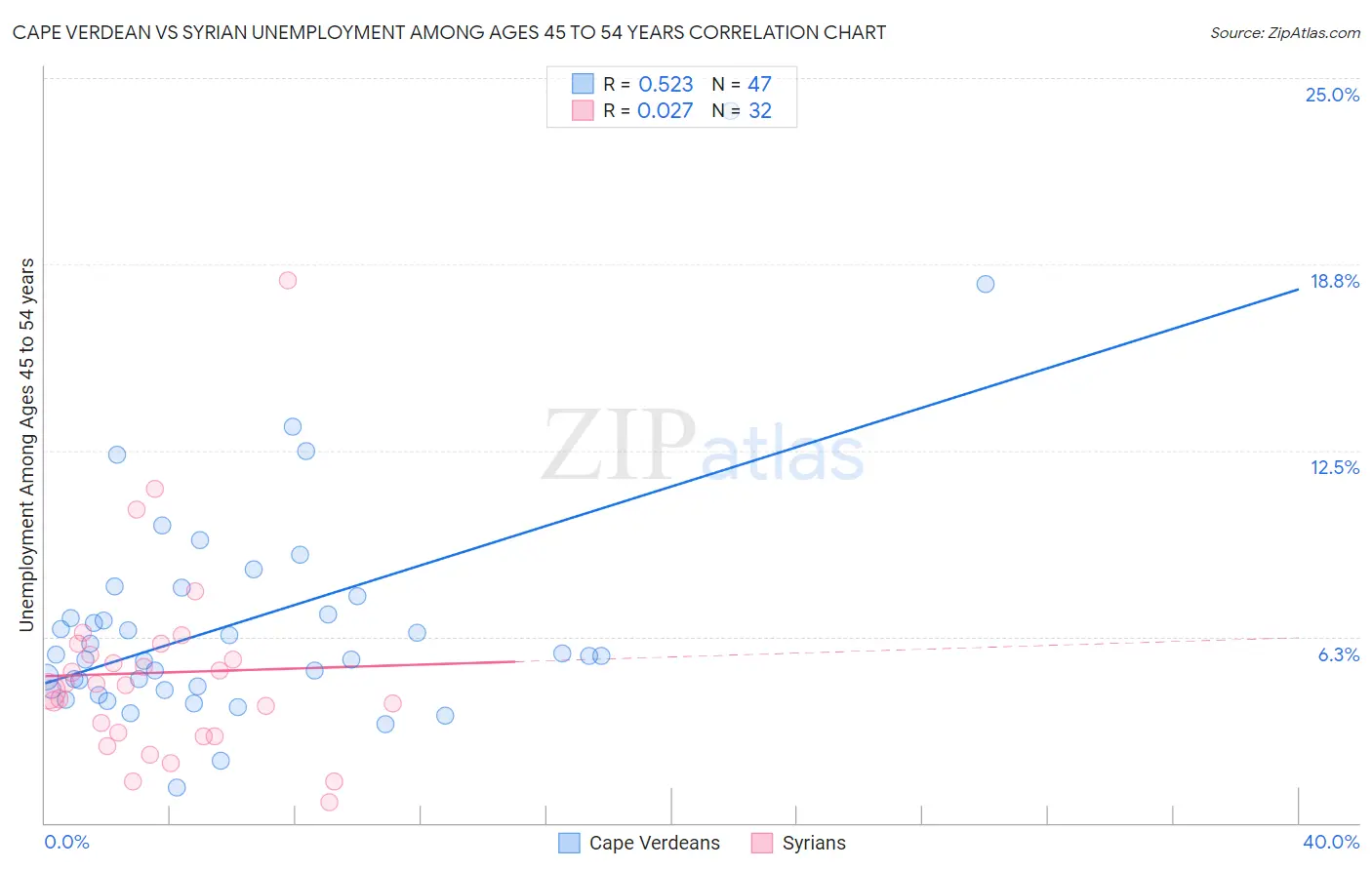 Cape Verdean vs Syrian Unemployment Among Ages 45 to 54 years