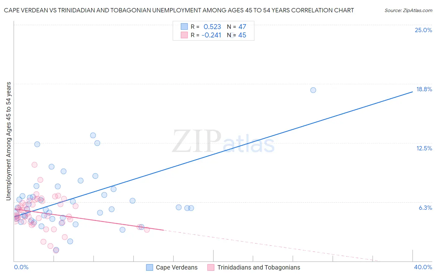 Cape Verdean vs Trinidadian and Tobagonian Unemployment Among Ages 45 to 54 years