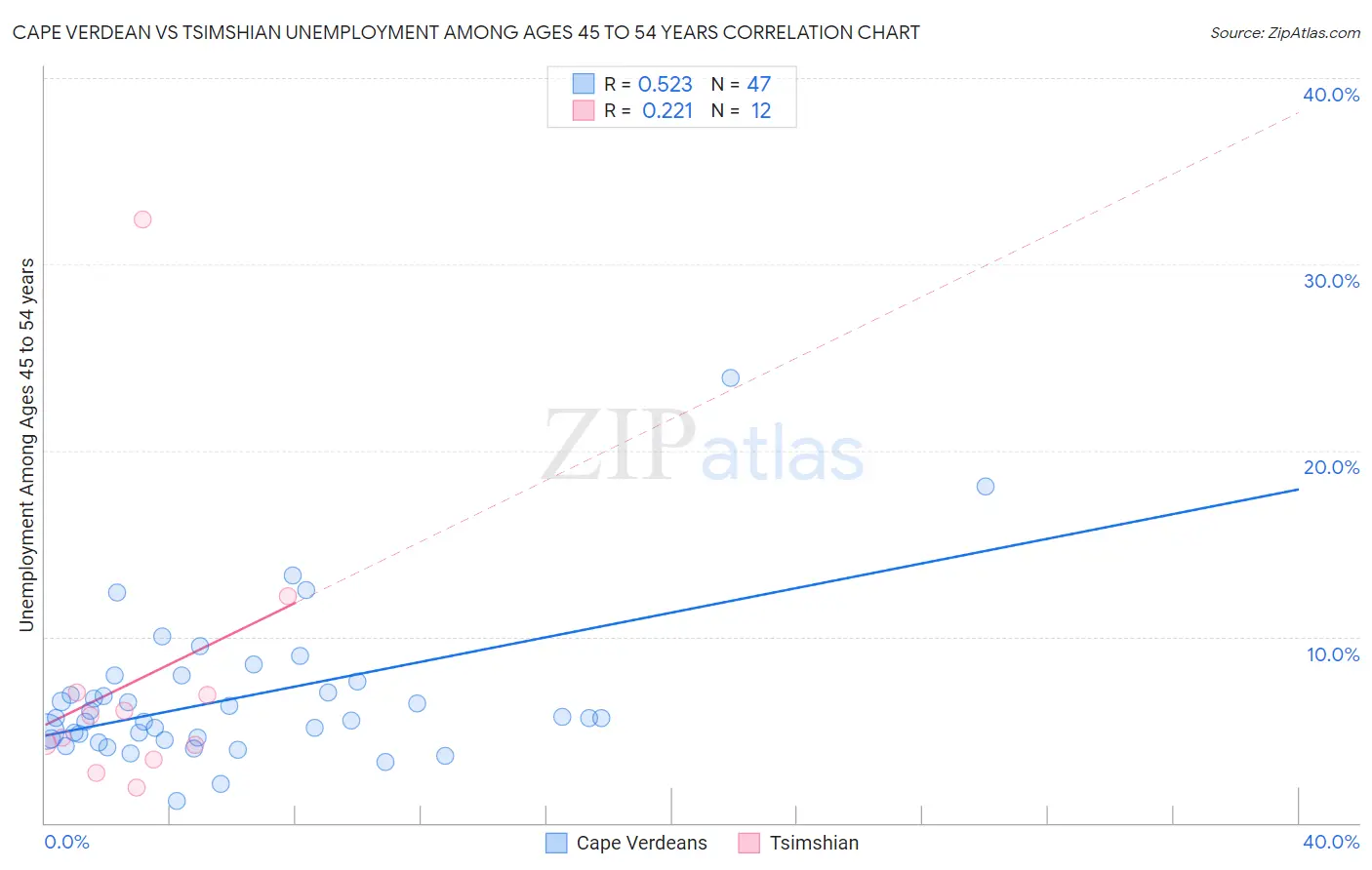 Cape Verdean vs Tsimshian Unemployment Among Ages 45 to 54 years