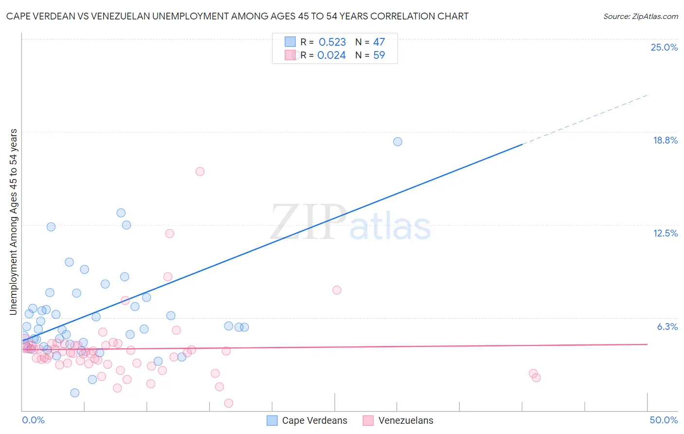 Cape Verdean vs Venezuelan Unemployment Among Ages 45 to 54 years