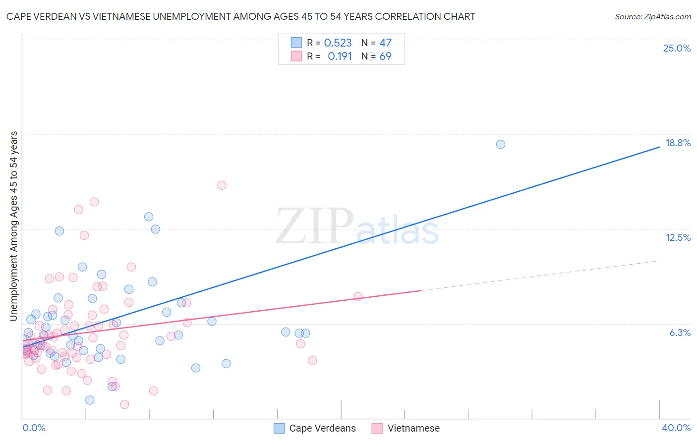 Cape Verdean vs Vietnamese Unemployment Among Ages 45 to 54 years